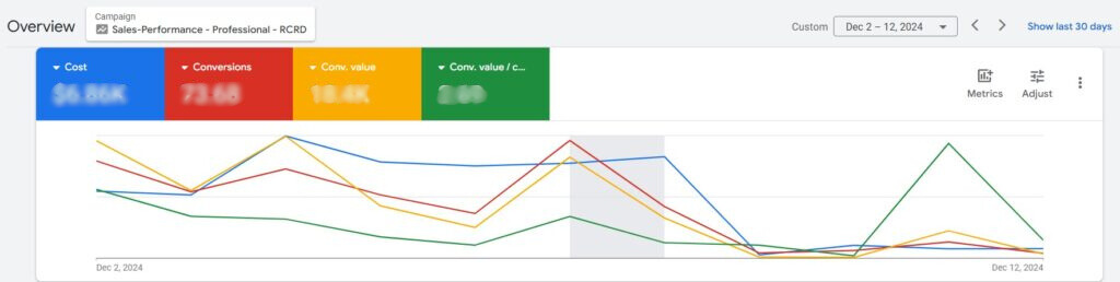 Top Performed Google Campaign