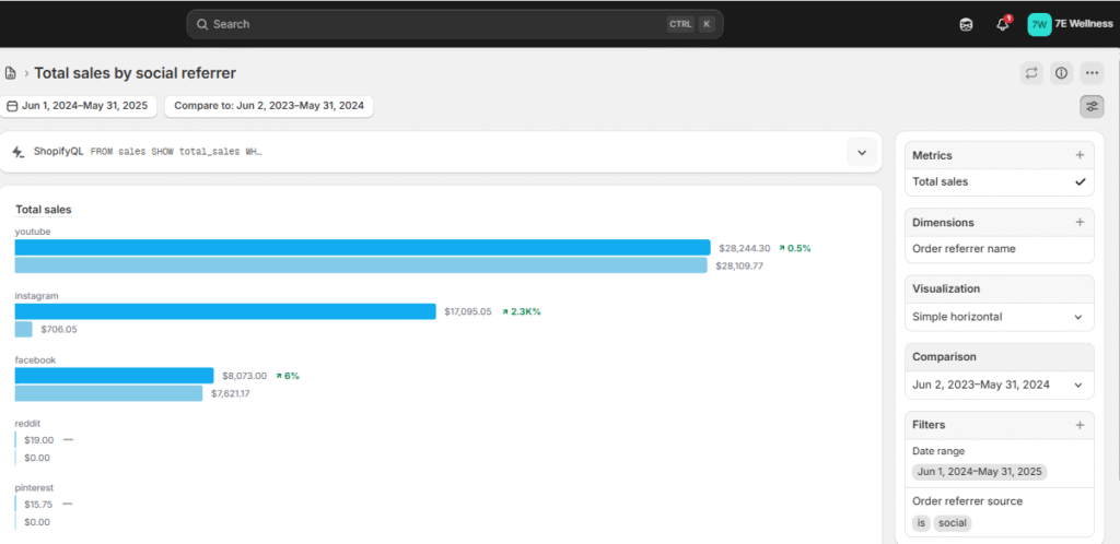 Total sales by social referrer. Total sales by social referrer.