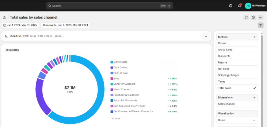 Total sales by channel