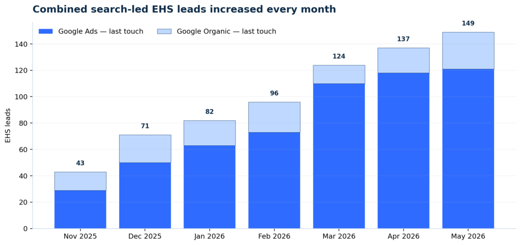 Month-on-month customer journey